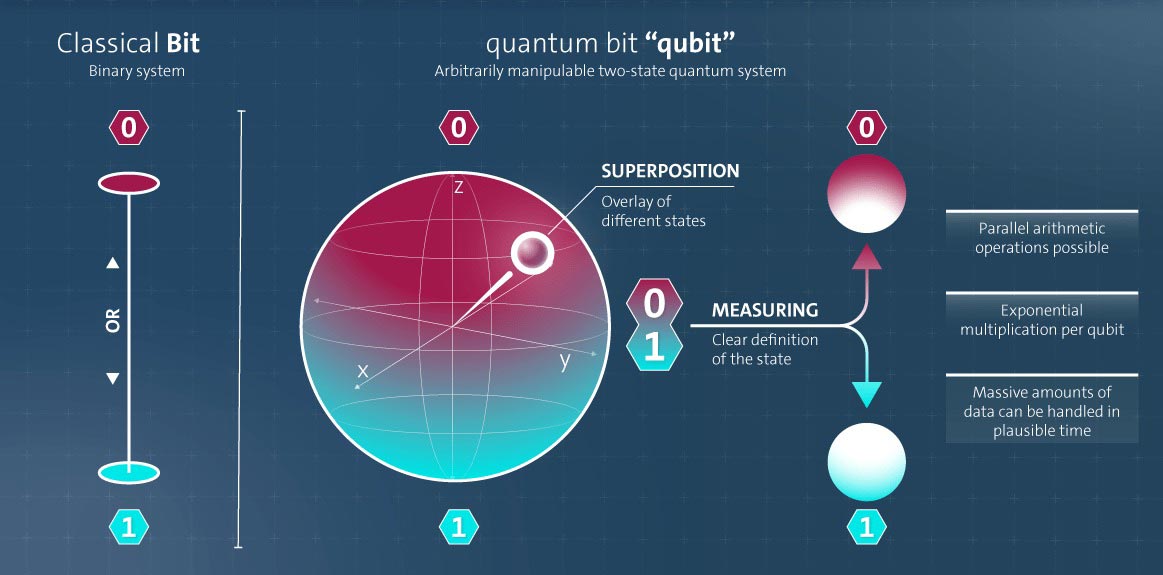 qubit
